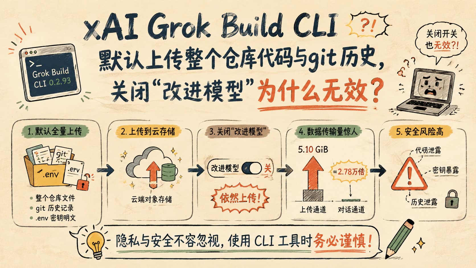 xAI Grok Build CLI 默认上传整个仓库代码与 git 历史,关闭"改进模型"为什么无效?